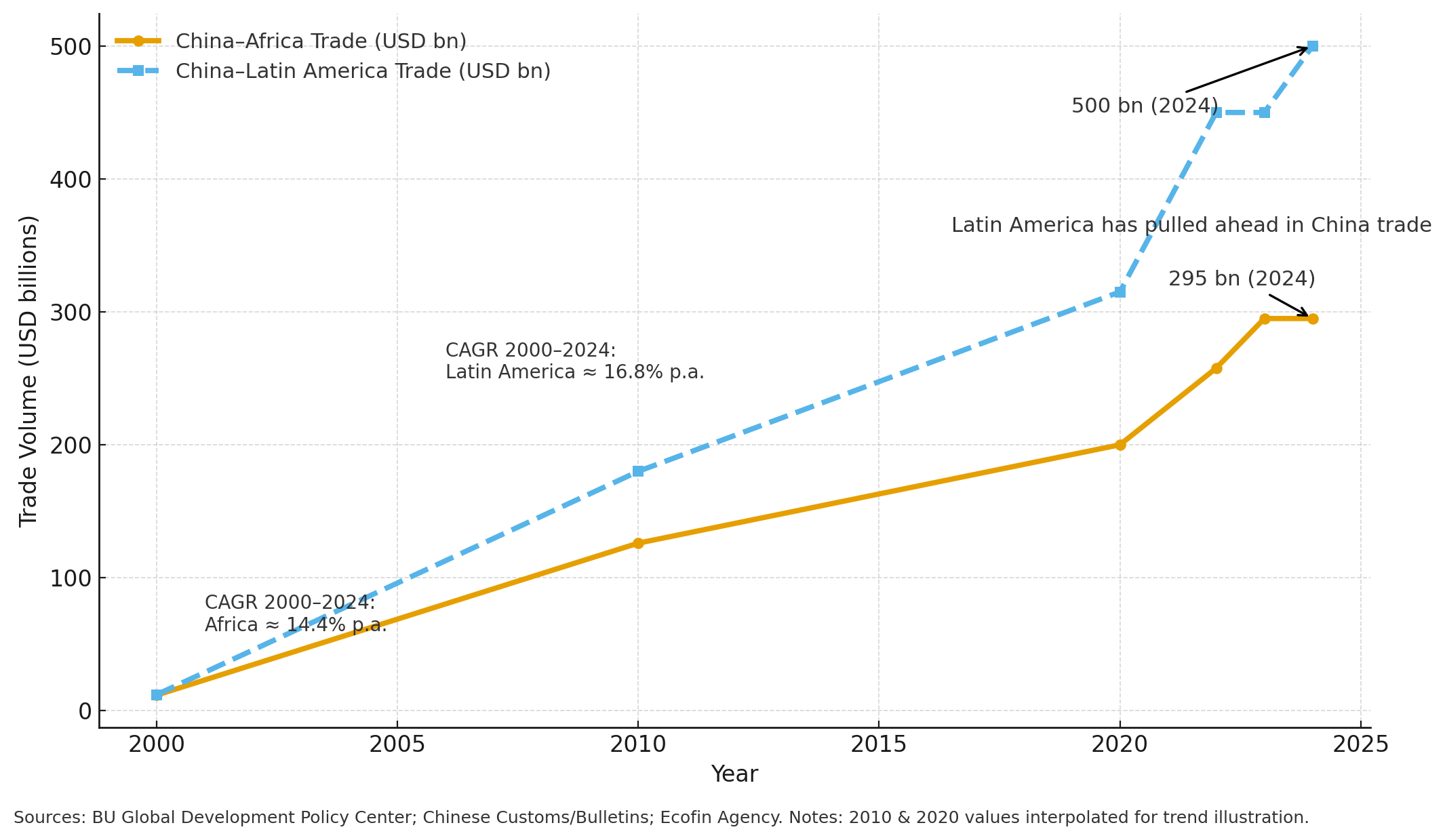 China–Latin America Forum: Signals for Africa and Global Markets