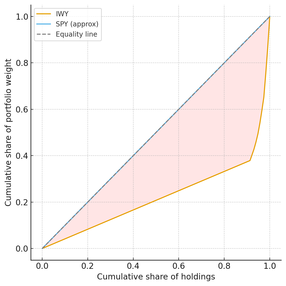 Can IWY Sustain AI-Led Growth? What Investors Should Know